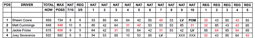 Top Alcohol Dragster Championship Standings